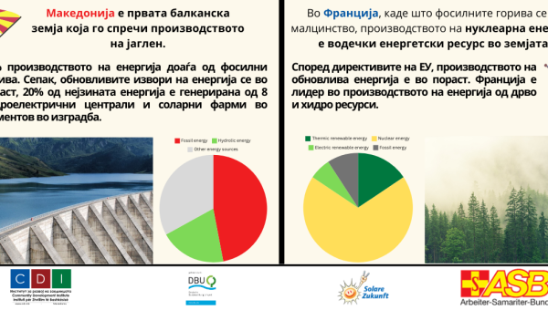 Дали знаете дека Франција и Северна Македонија имаат различни пристапи кон обновливите извори на енергија?
